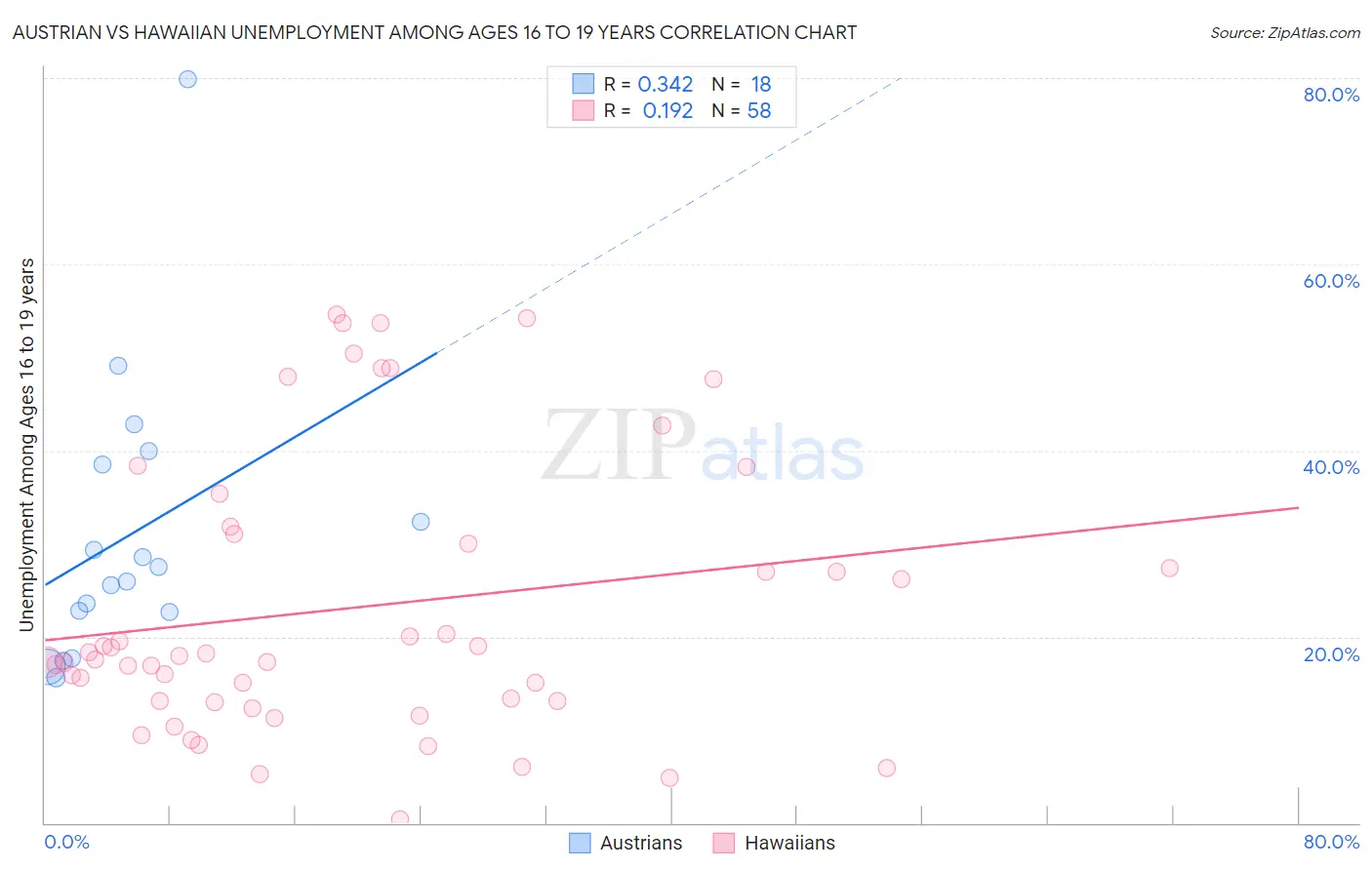 Austrian vs Hawaiian Unemployment Among Ages 16 to 19 years