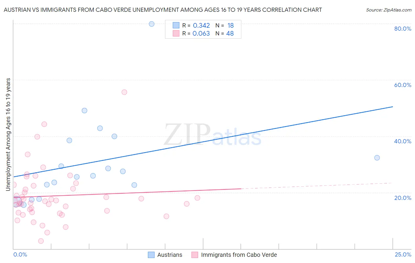 Austrian vs Immigrants from Cabo Verde Unemployment Among Ages 16 to 19 years