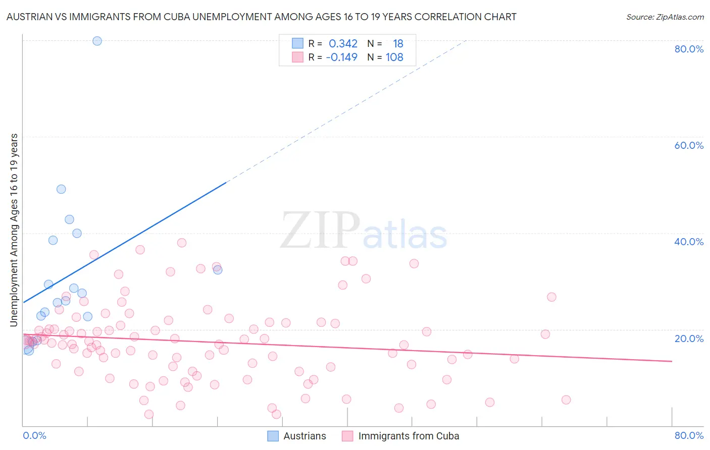 Austrian vs Immigrants from Cuba Unemployment Among Ages 16 to 19 years