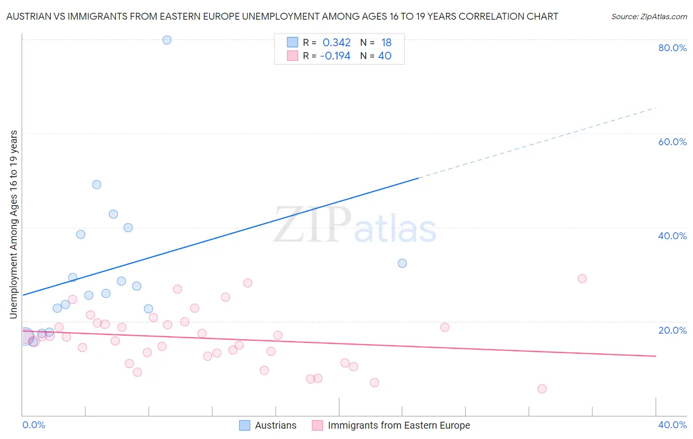 Austrian vs Immigrants from Eastern Europe Unemployment Among Ages 16 to 19 years