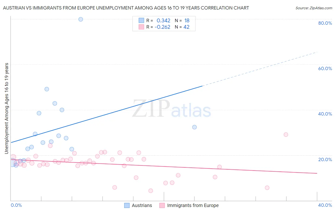 Austrian vs Immigrants from Europe Unemployment Among Ages 16 to 19 years