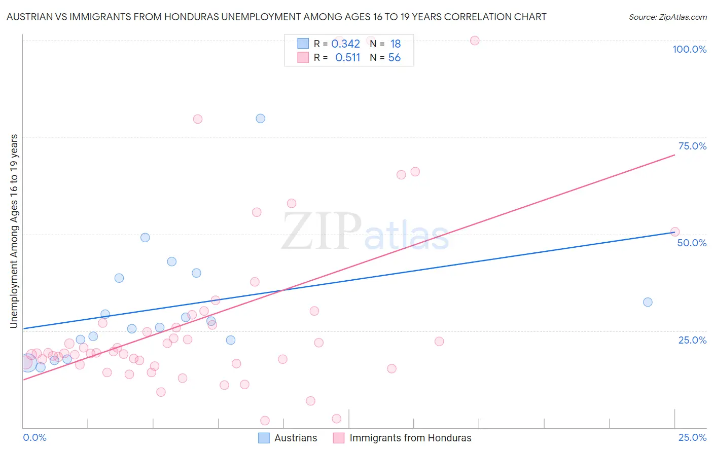 Austrian vs Immigrants from Honduras Unemployment Among Ages 16 to 19 years