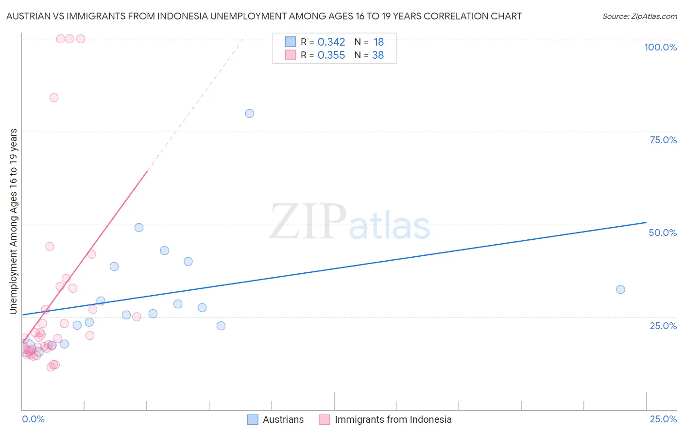 Austrian vs Immigrants from Indonesia Unemployment Among Ages 16 to 19 years