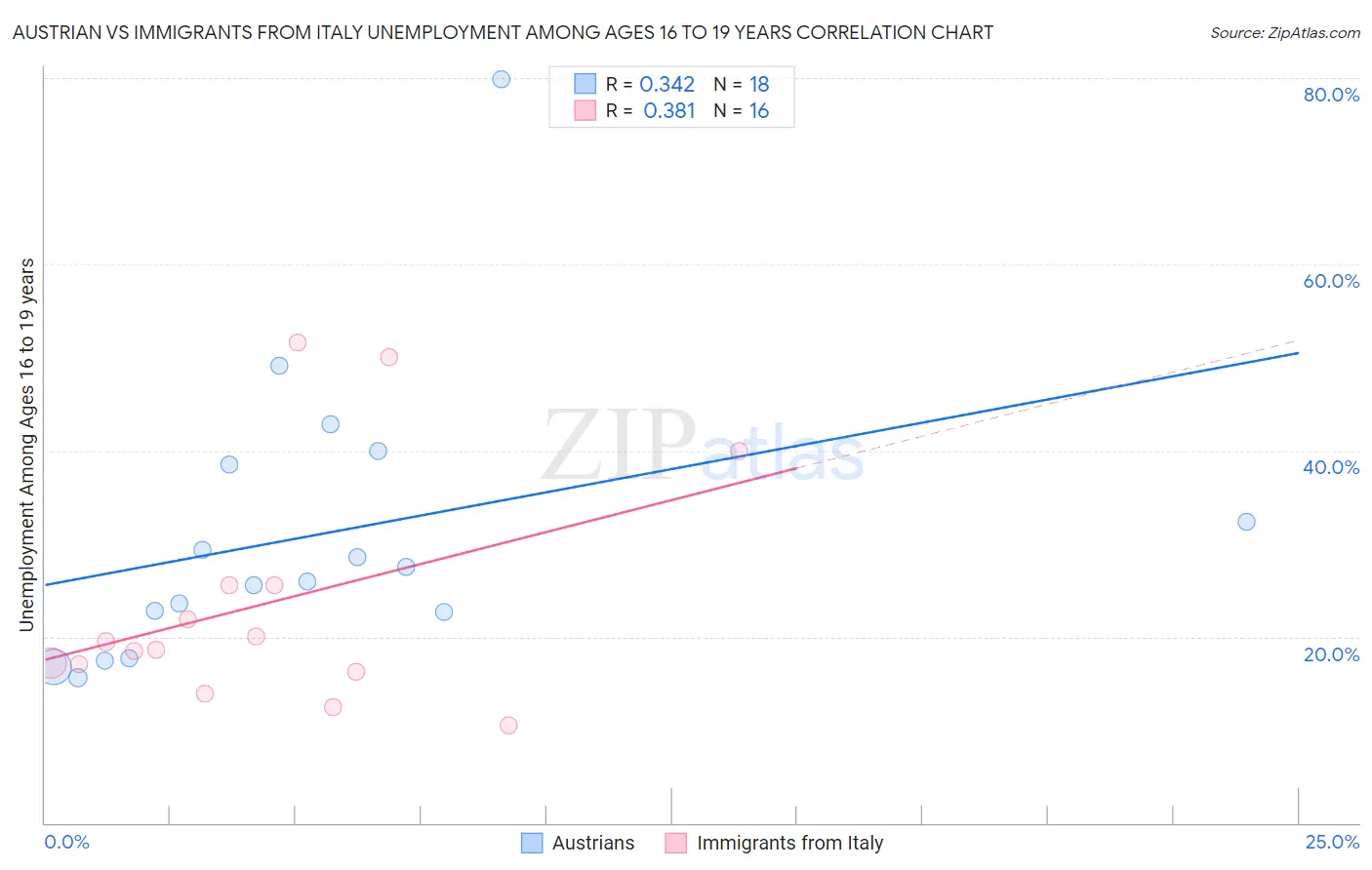 Austrian vs Immigrants from Italy Unemployment Among Ages 16 to 19 years