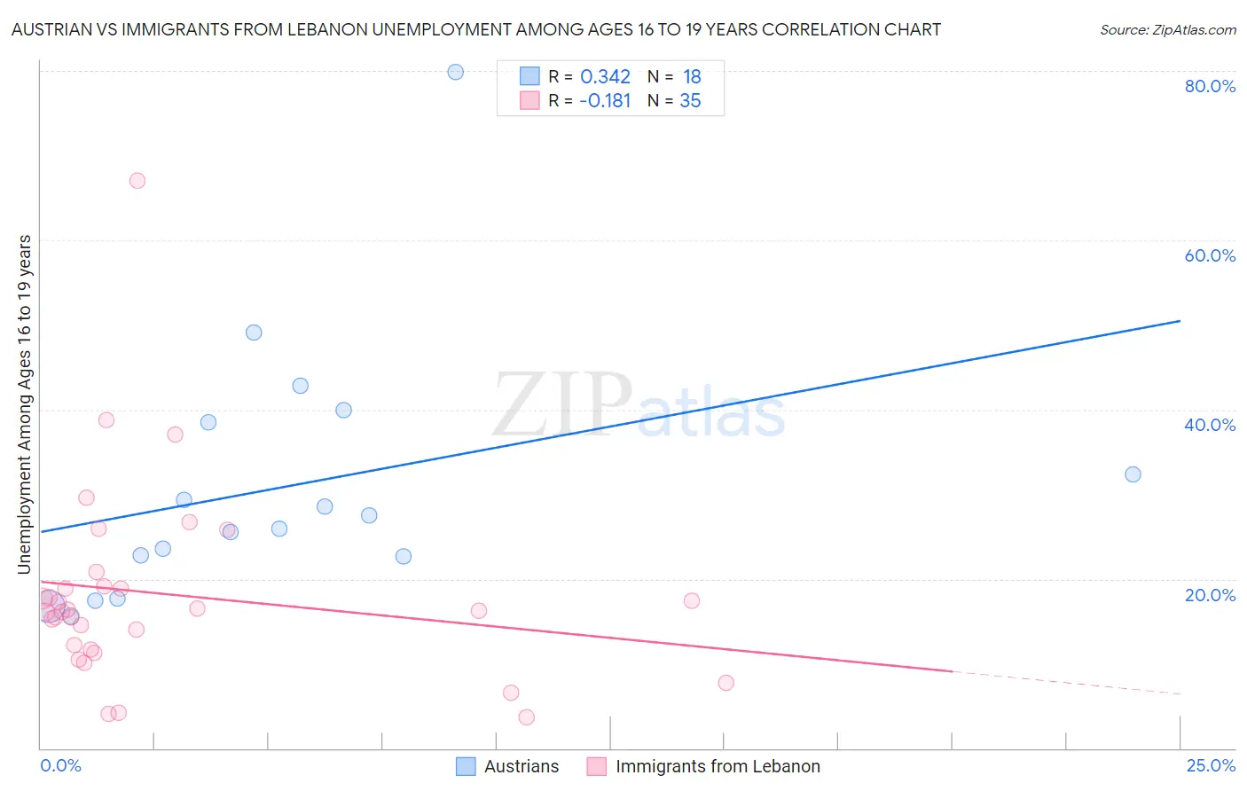 Austrian vs Immigrants from Lebanon Unemployment Among Ages 16 to 19 years