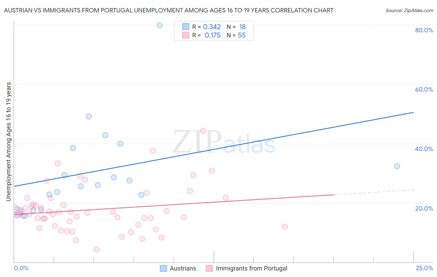 Austrian vs Immigrants from Portugal Unemployment Among Ages 16 to 19 years