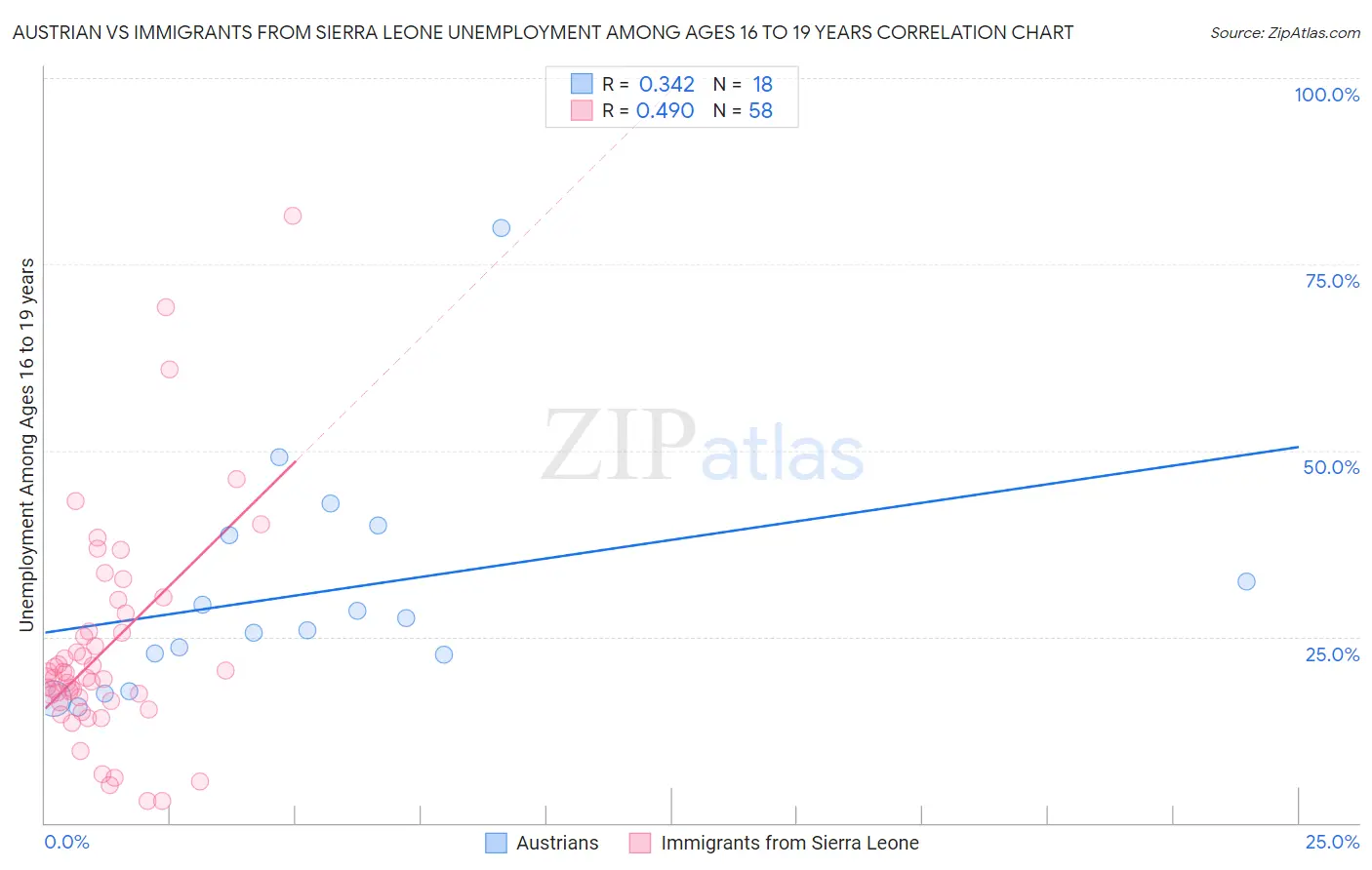 Austrian vs Immigrants from Sierra Leone Unemployment Among Ages 16 to 19 years