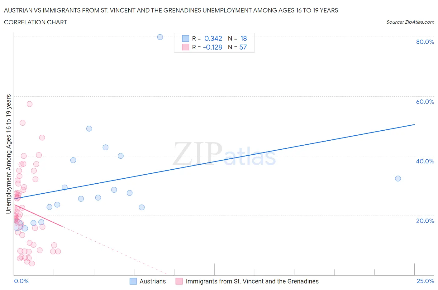 Austrian vs Immigrants from St. Vincent and the Grenadines Unemployment Among Ages 16 to 19 years