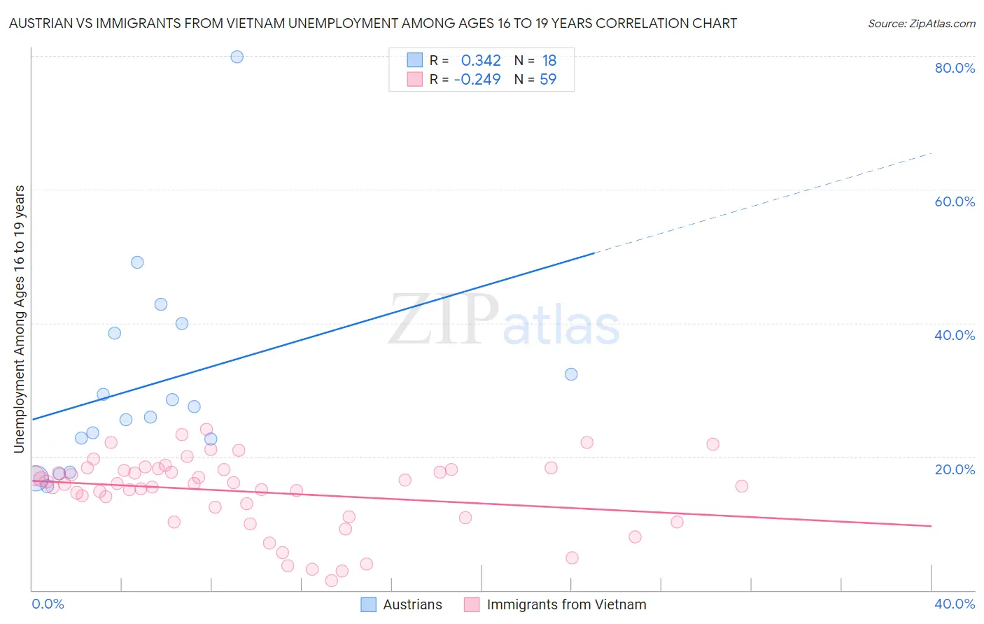 Austrian vs Immigrants from Vietnam Unemployment Among Ages 16 to 19 years