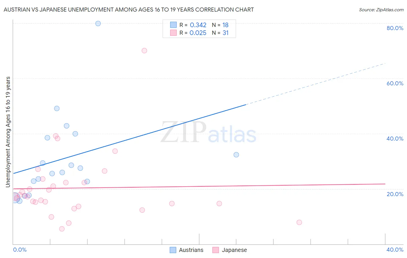 Austrian vs Japanese Unemployment Among Ages 16 to 19 years