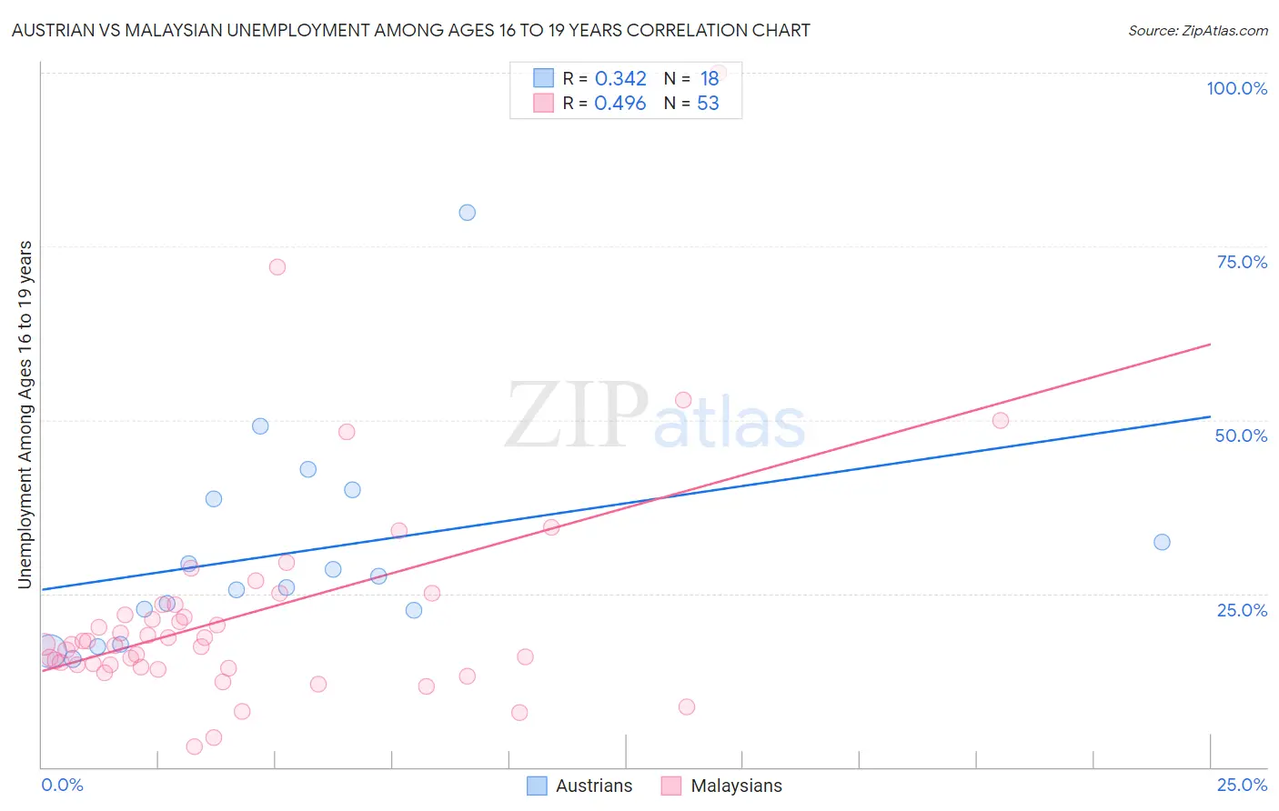 Austrian vs Malaysian Unemployment Among Ages 16 to 19 years