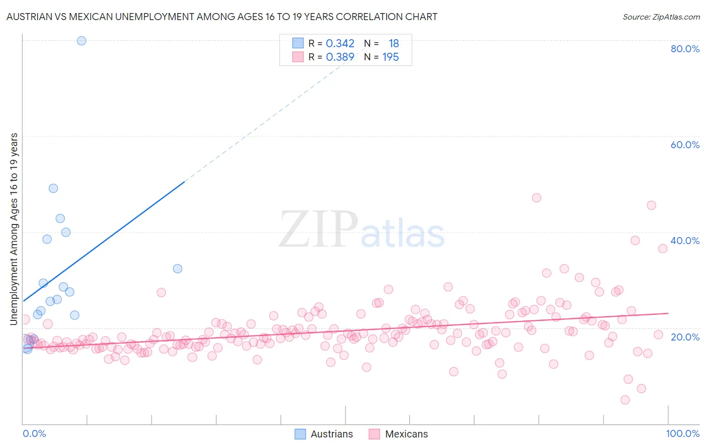 Austrian vs Mexican Unemployment Among Ages 16 to 19 years