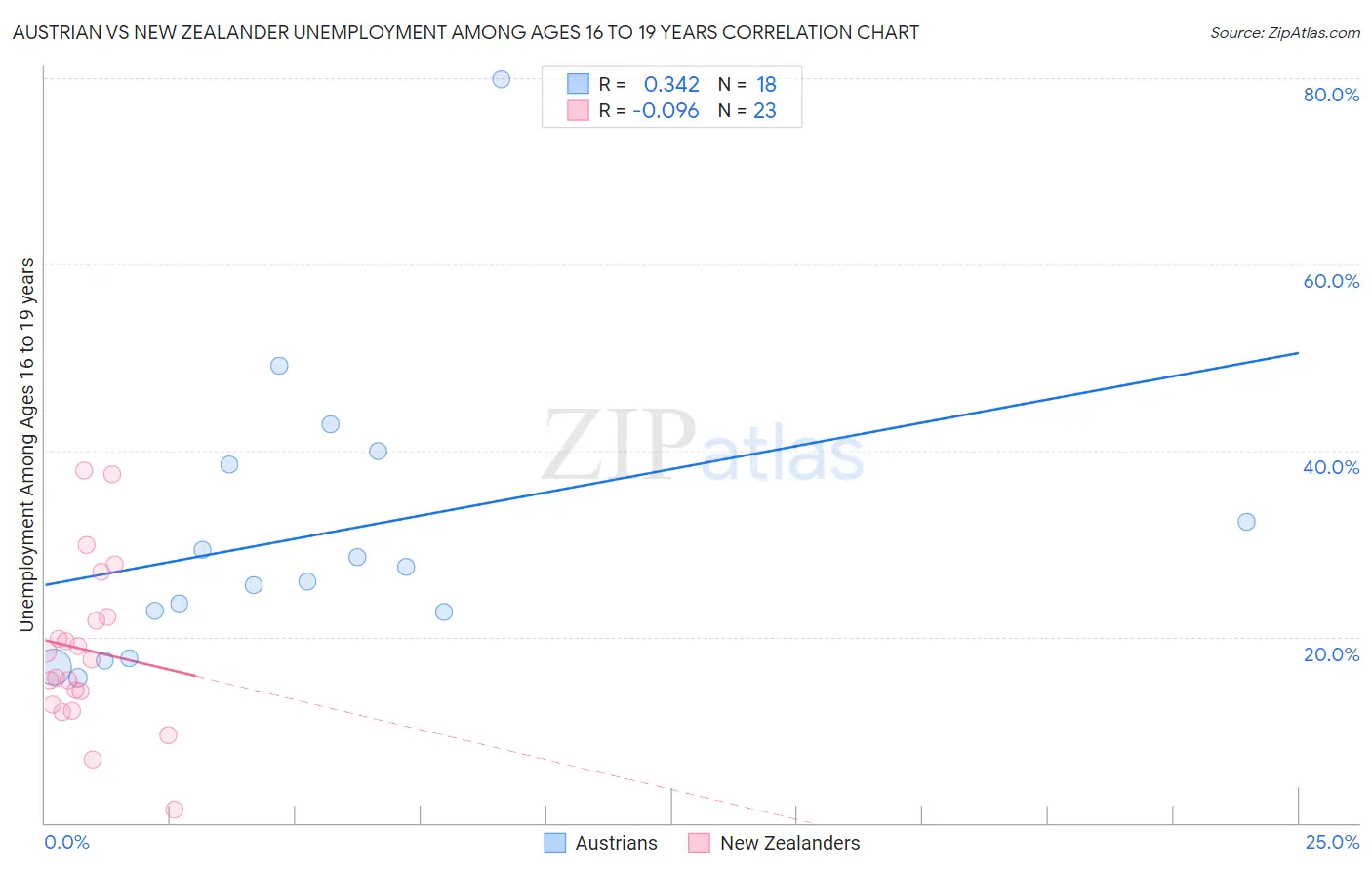 Austrian vs New Zealander Unemployment Among Ages 16 to 19 years