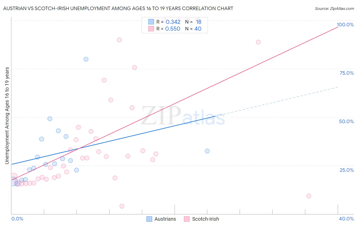 Austrian vs Scotch-Irish Unemployment Among Ages 16 to 19 years