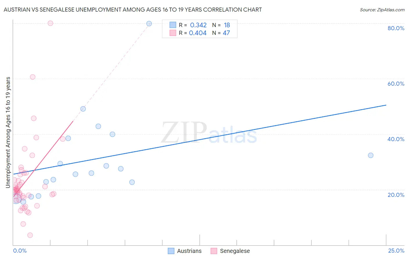 Austrian vs Senegalese Unemployment Among Ages 16 to 19 years