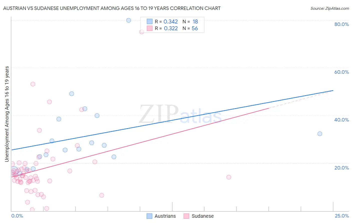 Austrian vs Sudanese Unemployment Among Ages 16 to 19 years