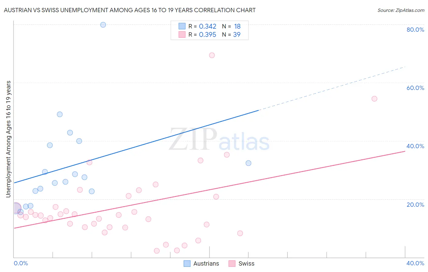 Austrian vs Swiss Unemployment Among Ages 16 to 19 years