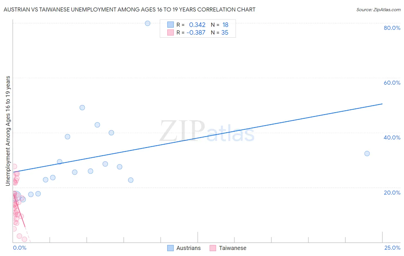 Austrian vs Taiwanese Unemployment Among Ages 16 to 19 years