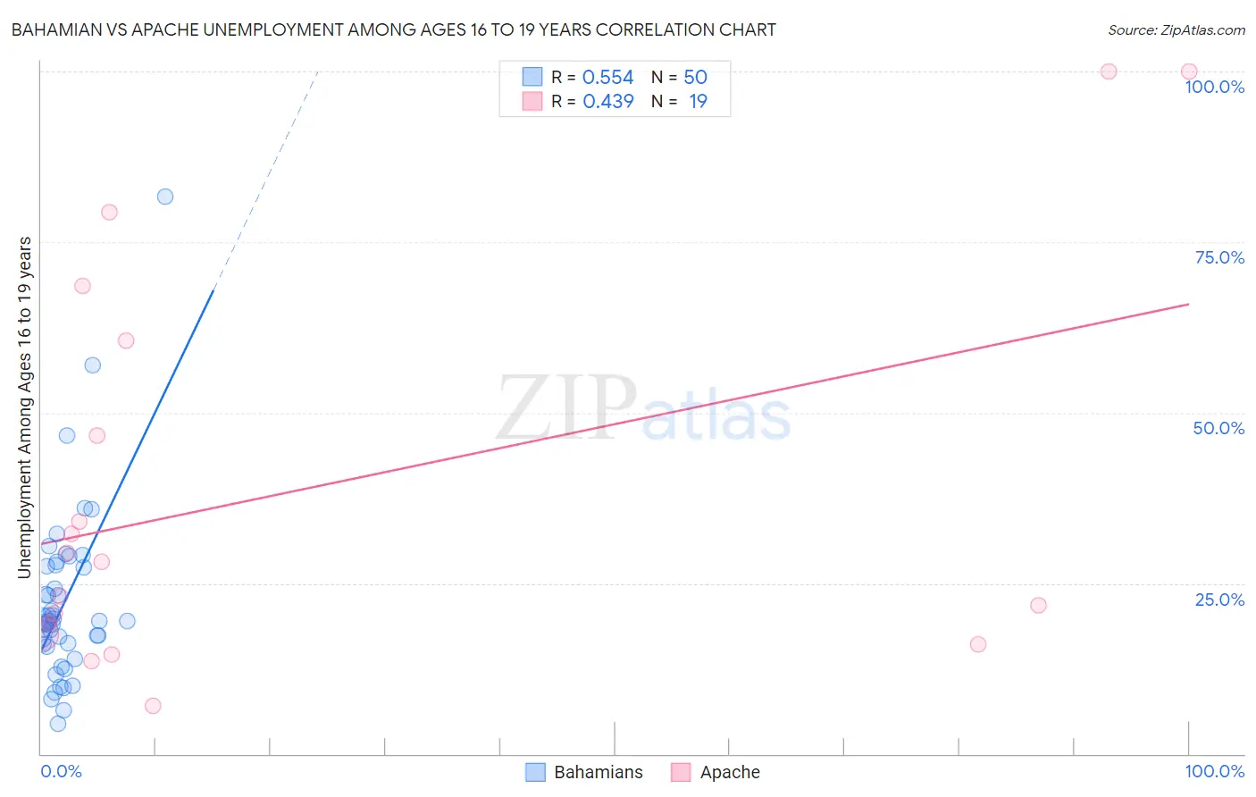 Bahamian vs Apache Unemployment Among Ages 16 to 19 years