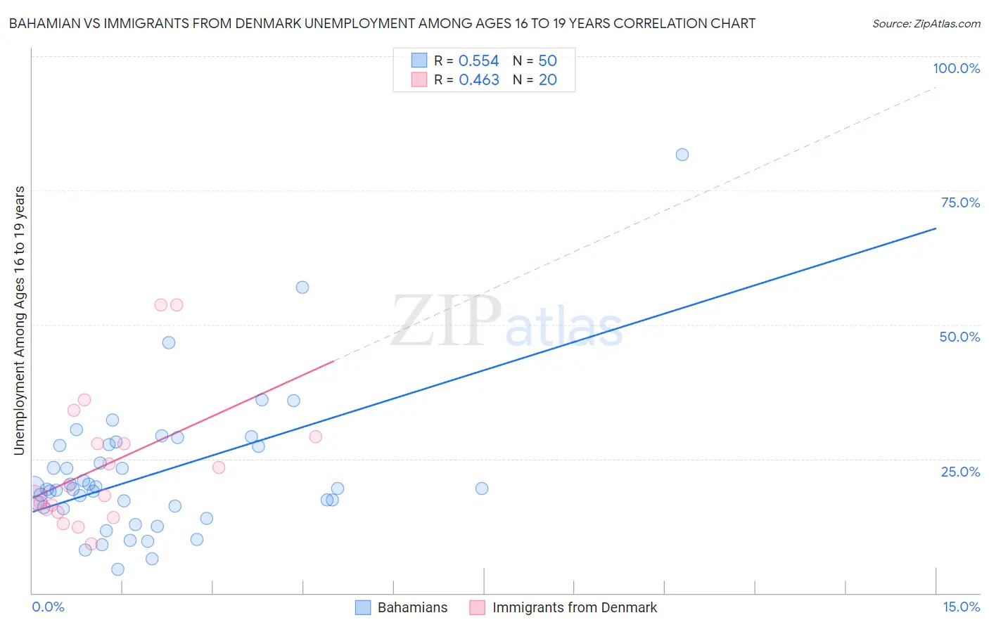 Bahamian vs Immigrants from Denmark Unemployment Among Ages 16 to 19 years