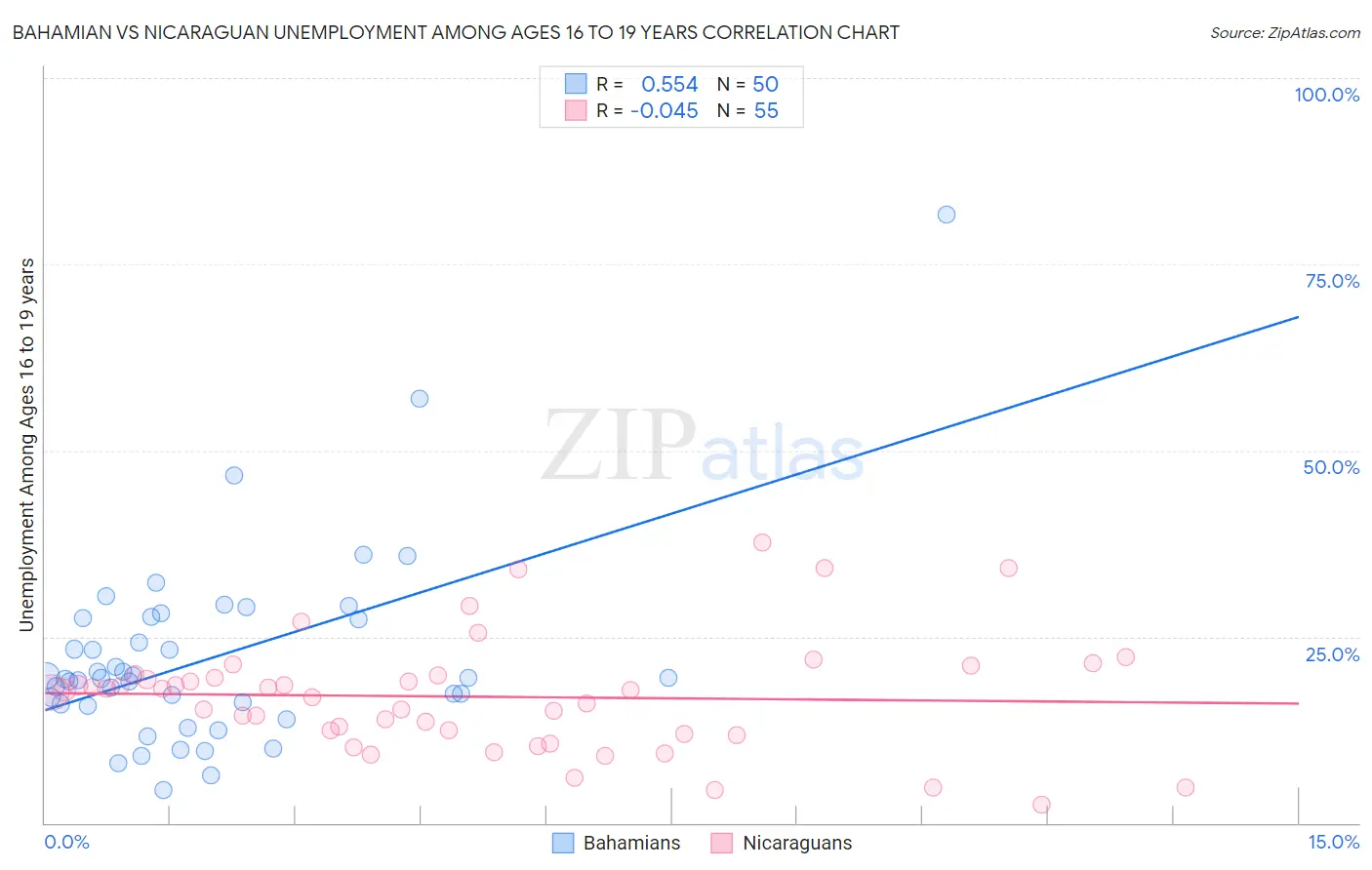 Bahamian vs Nicaraguan Unemployment Among Ages 16 to 19 years