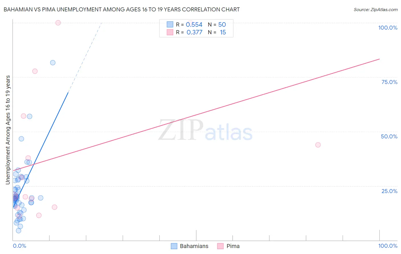 Bahamian vs Pima Unemployment Among Ages 16 to 19 years