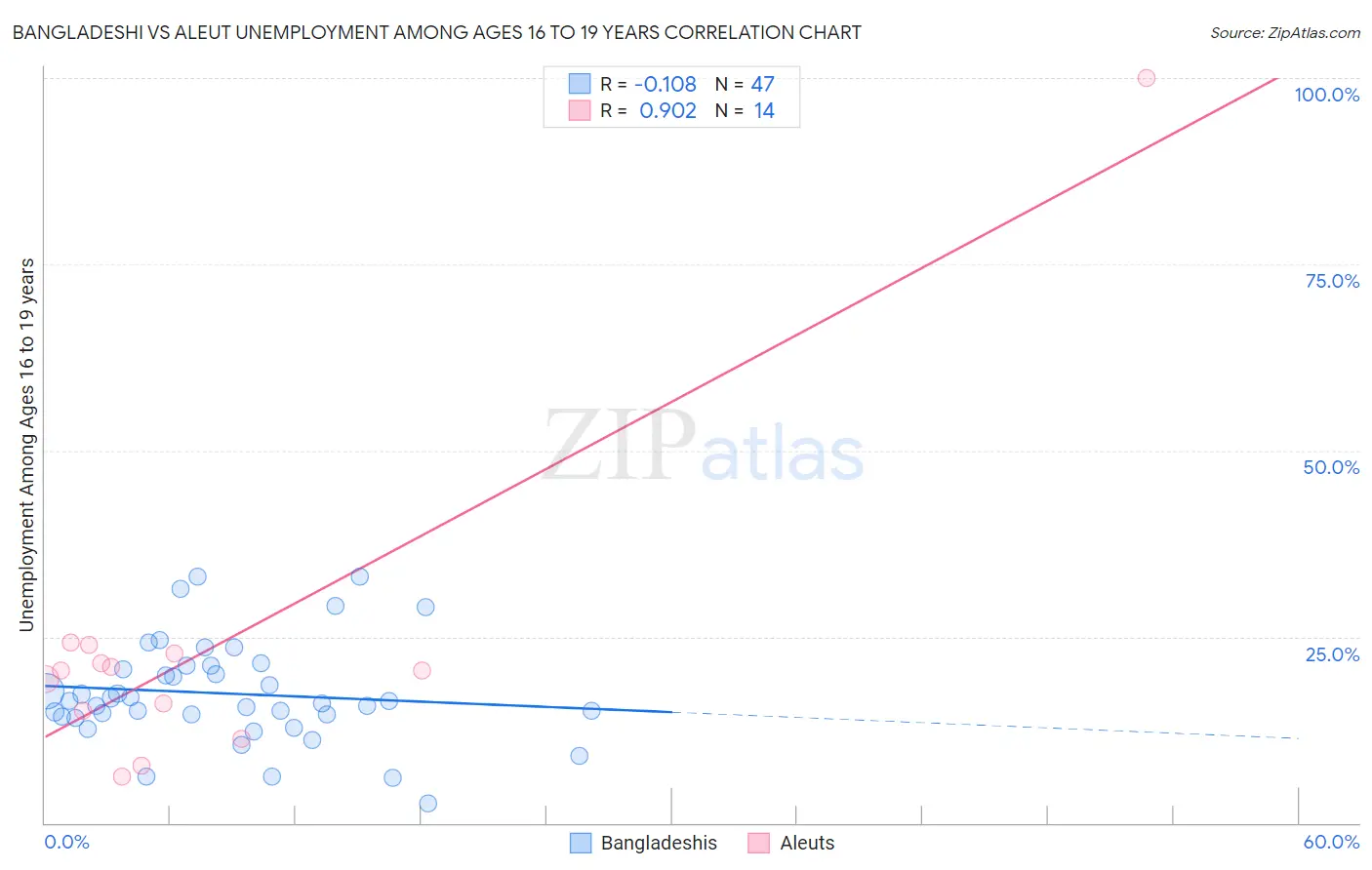 Bangladeshi vs Aleut Unemployment Among Ages 16 to 19 years