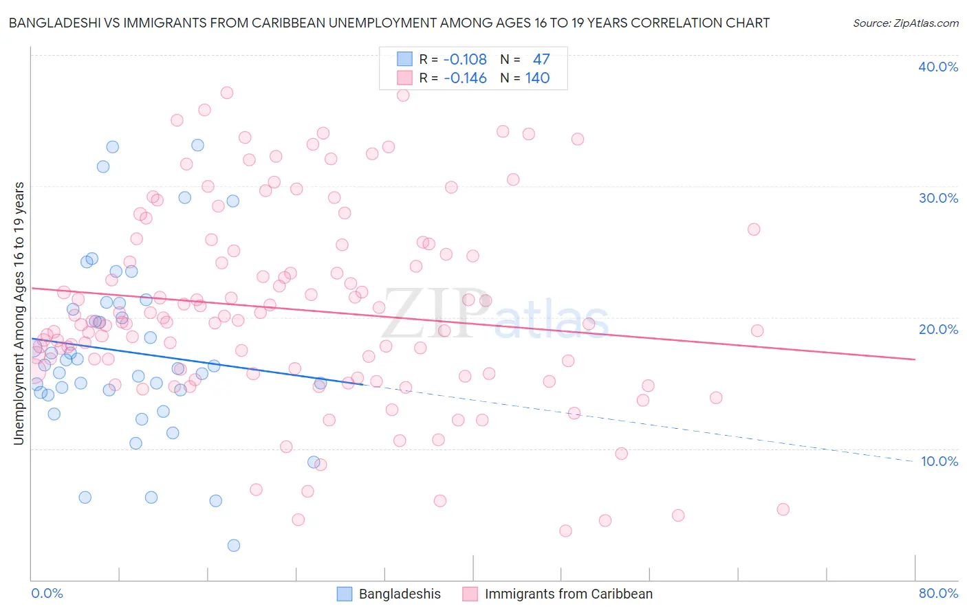Bangladeshi vs Immigrants from Caribbean Unemployment Among Ages 16 to 19 years