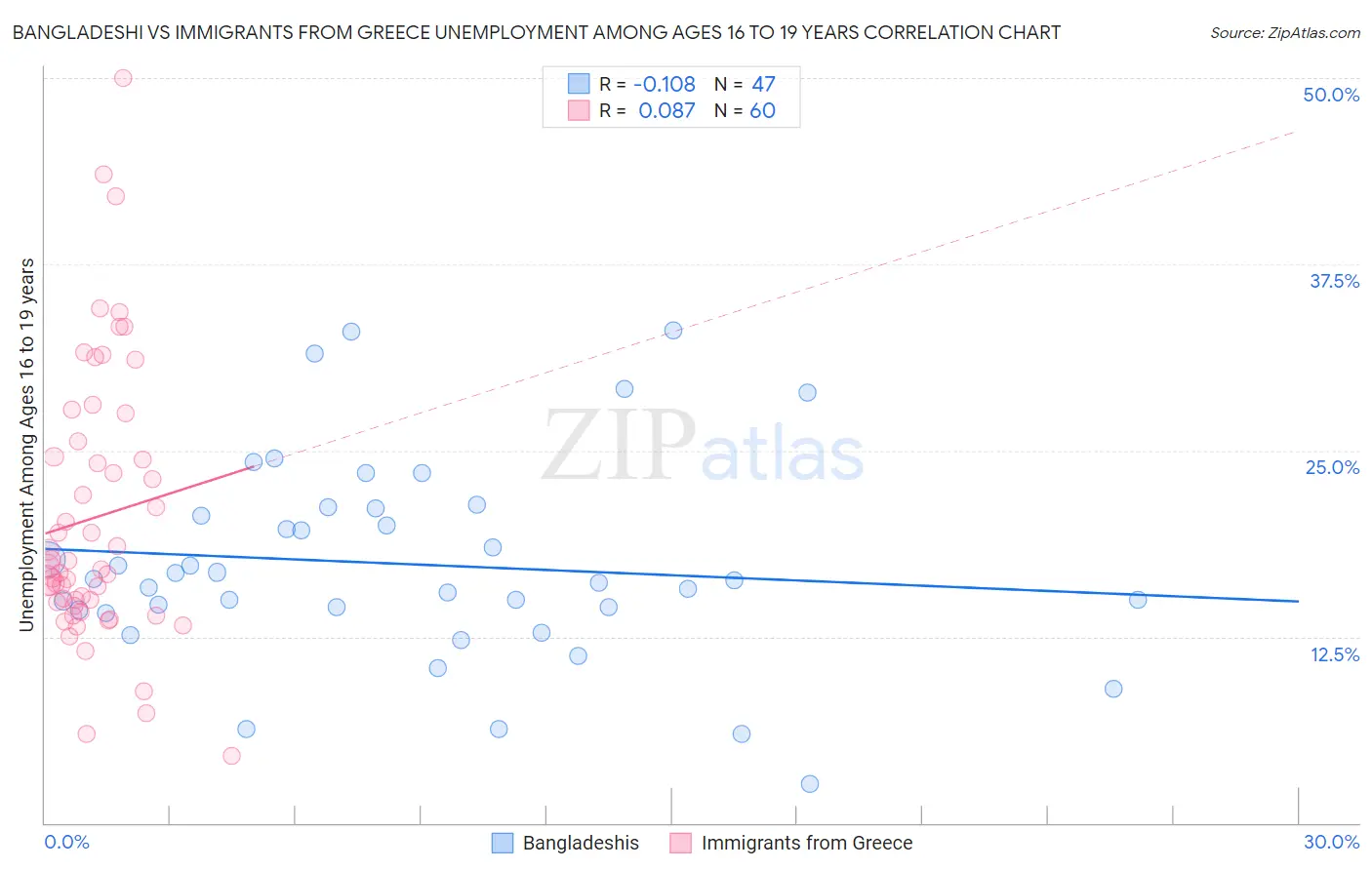 Bangladeshi vs Immigrants from Greece Unemployment Among Ages 16 to 19 years