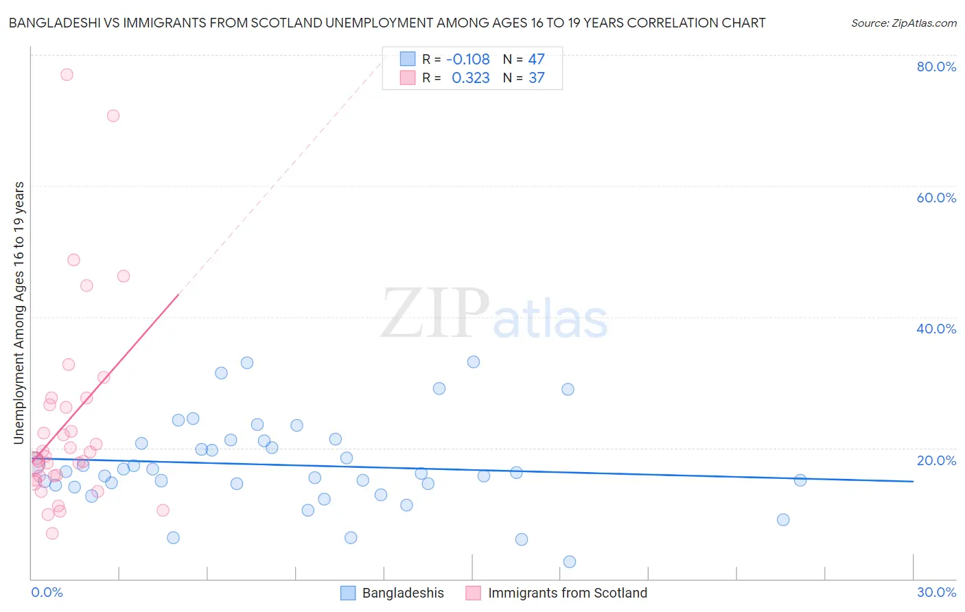 Bangladeshi vs Immigrants from Scotland Unemployment Among Ages 16 to 19 years
