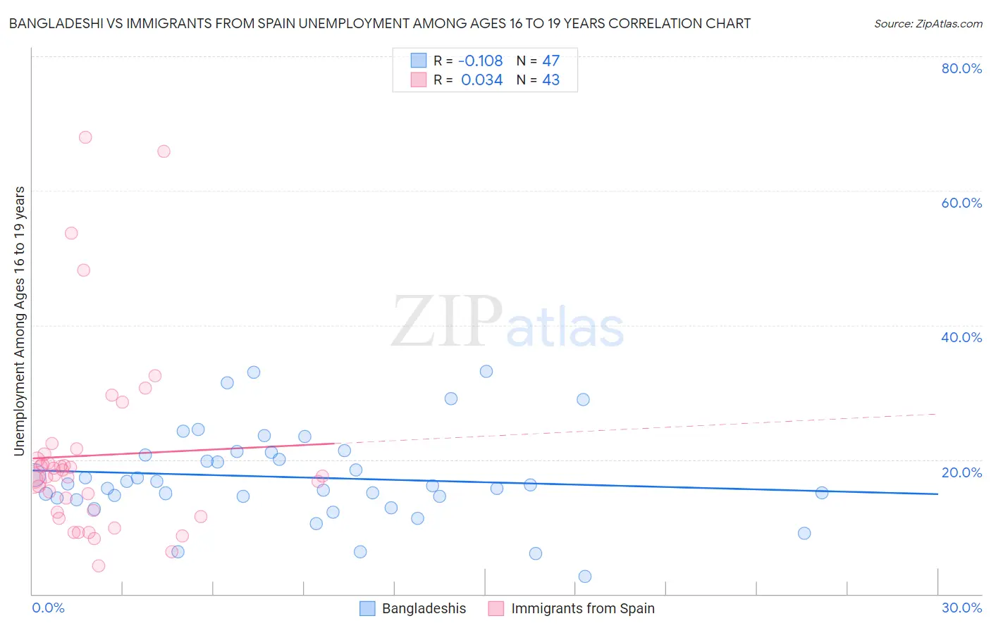 Bangladeshi vs Immigrants from Spain Unemployment Among Ages 16 to 19 years