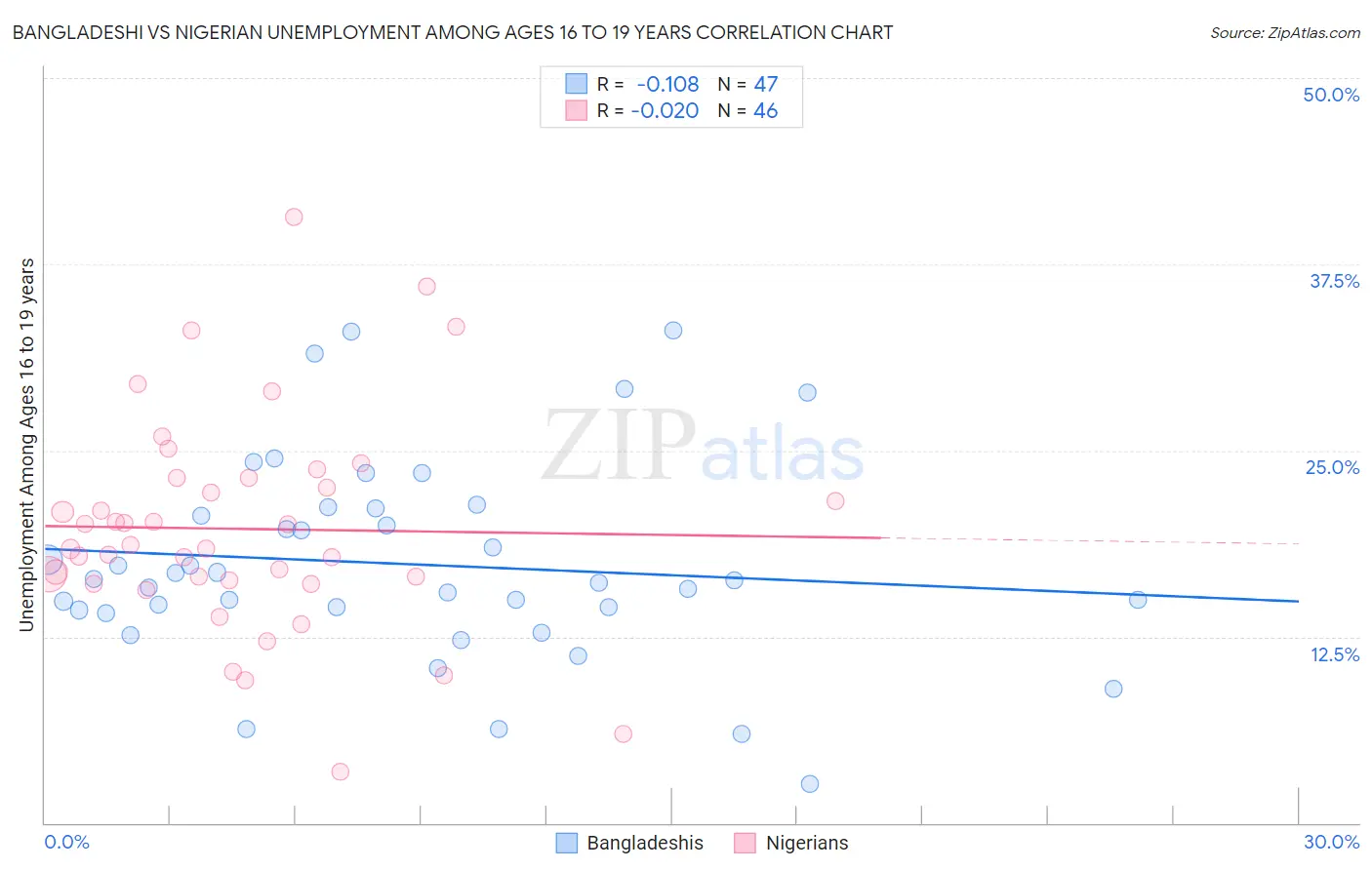 Bangladeshi vs Nigerian Unemployment Among Ages 16 to 19 years