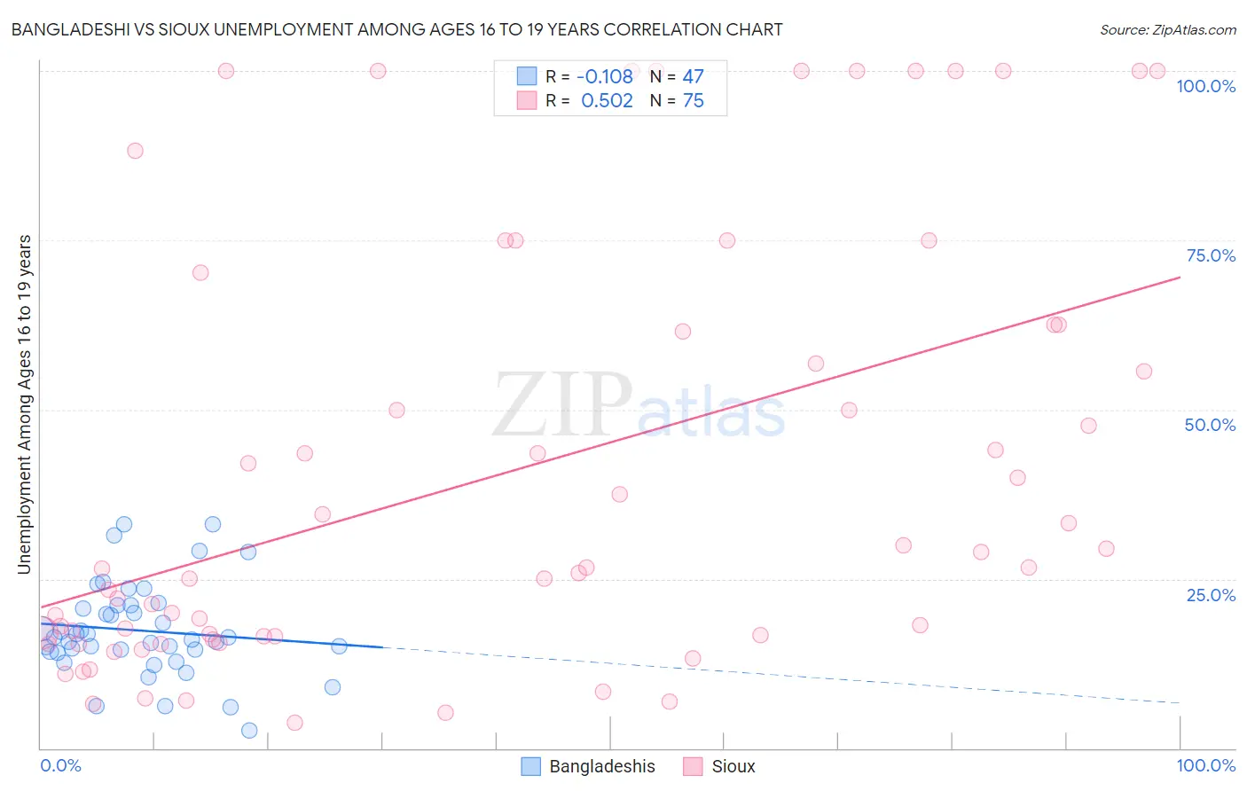 Bangladeshi vs Sioux Unemployment Among Ages 16 to 19 years