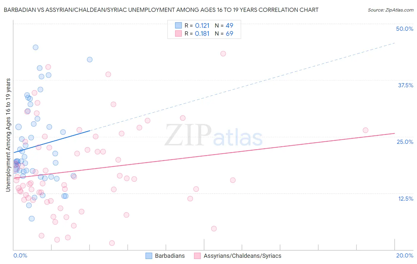 Barbadian vs Assyrian/Chaldean/Syriac Unemployment Among Ages 16 to 19 years