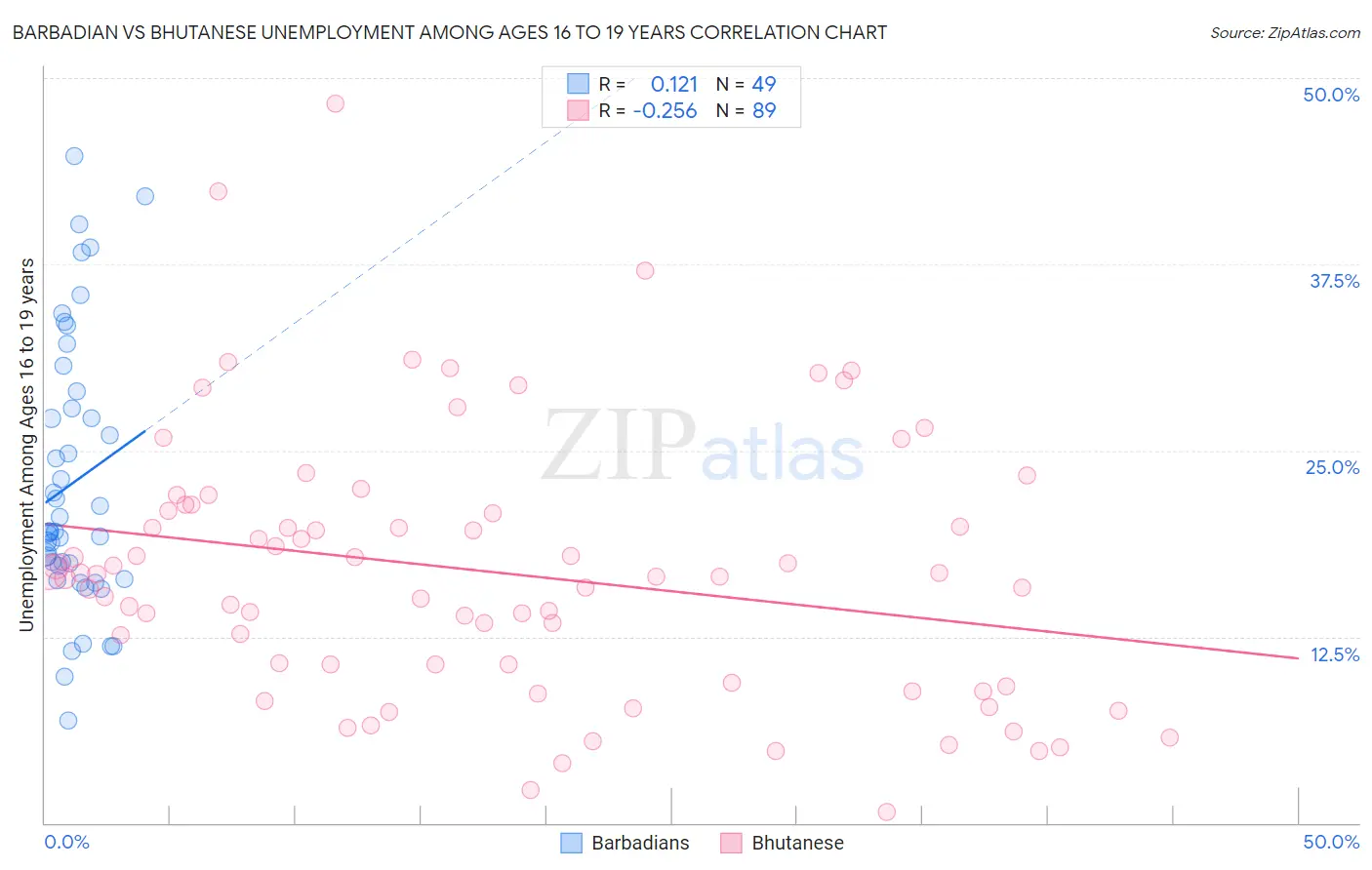 Barbadian vs Bhutanese Unemployment Among Ages 16 to 19 years