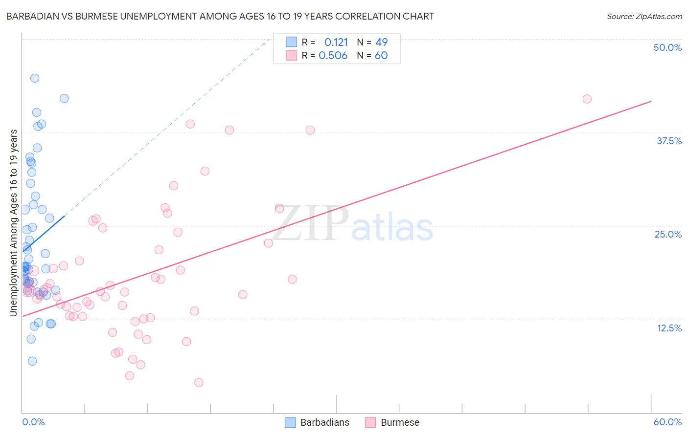 Barbadian vs Burmese Unemployment Among Ages 16 to 19 years