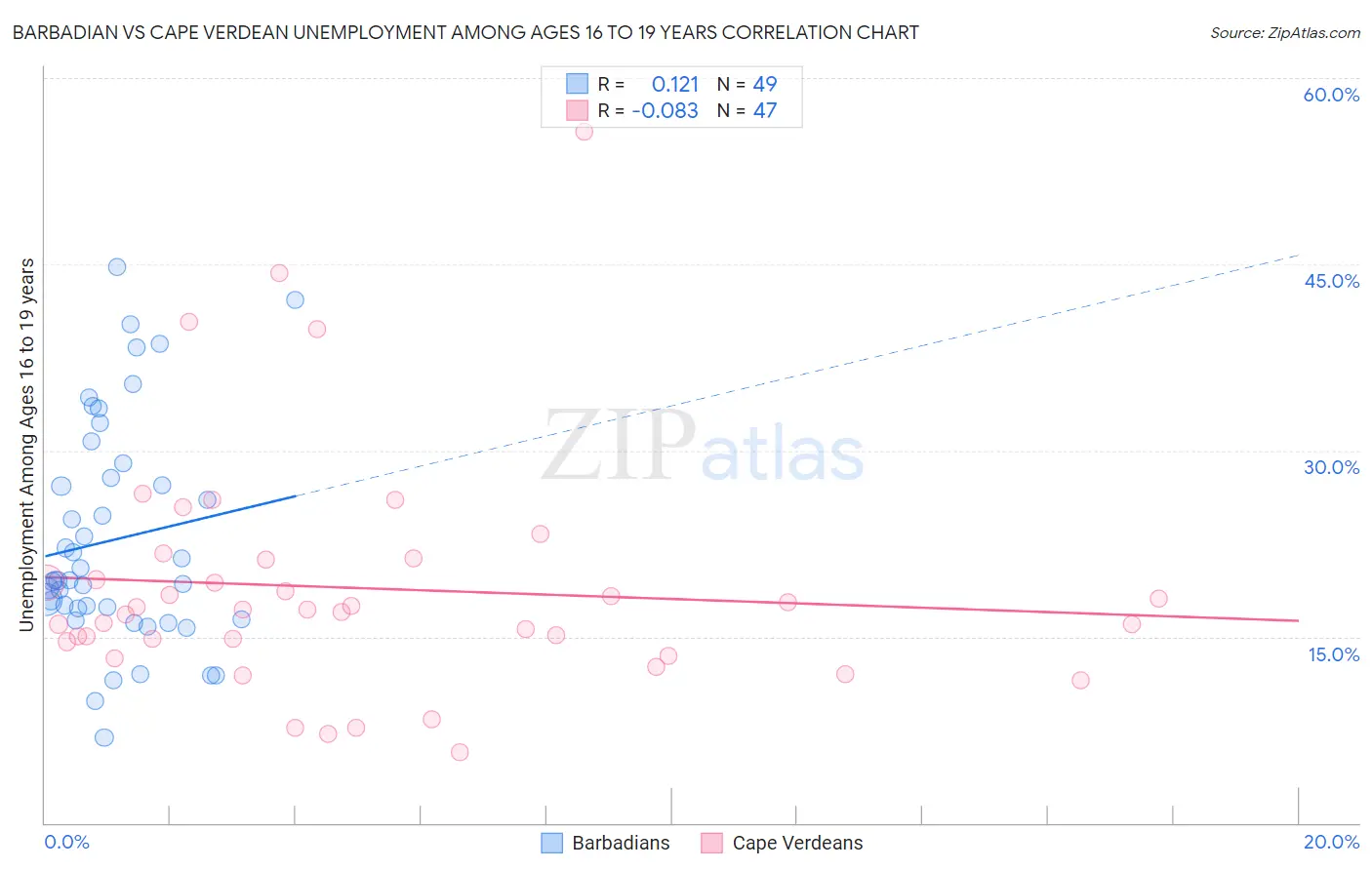 Barbadian vs Cape Verdean Unemployment Among Ages 16 to 19 years