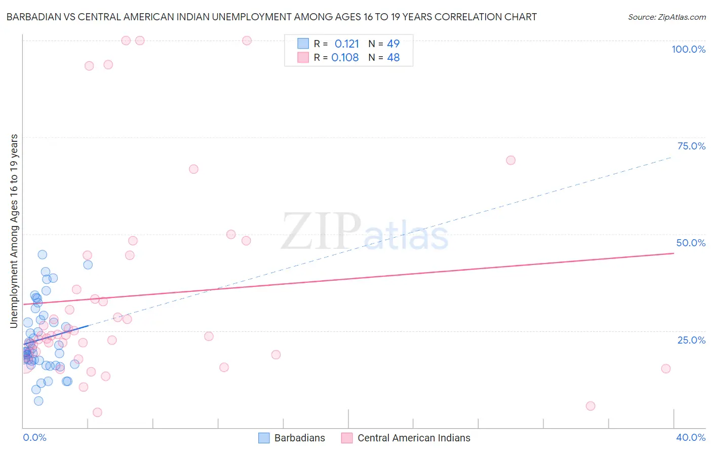 Barbadian vs Central American Indian Unemployment Among Ages 16 to 19 years