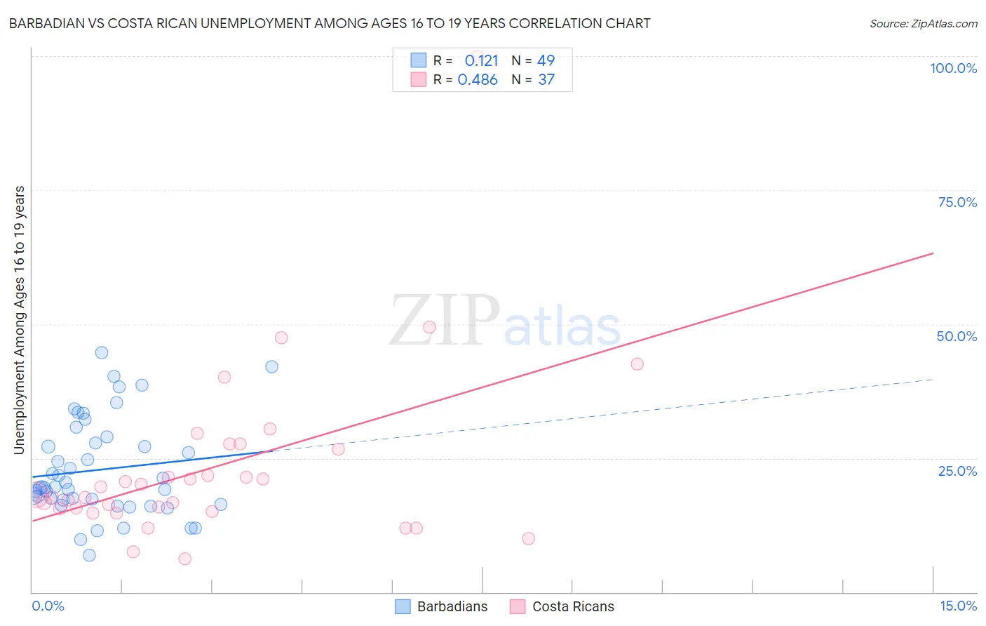 Barbadian vs Costa Rican Unemployment Among Ages 16 to 19 years