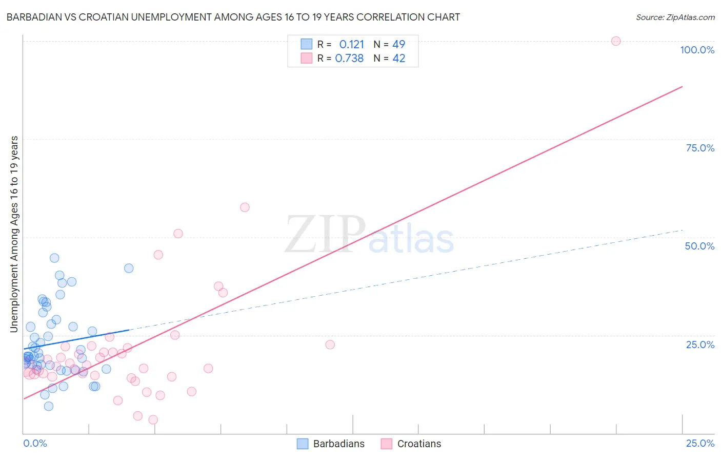 Barbadian vs Croatian Unemployment Among Ages 16 to 19 years