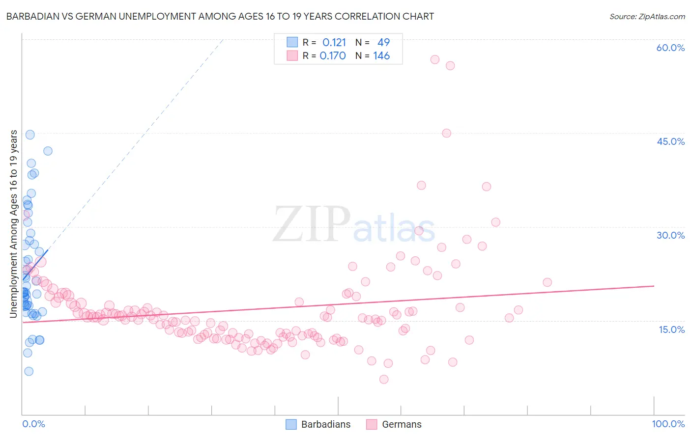 Barbadian vs German Unemployment Among Ages 16 to 19 years