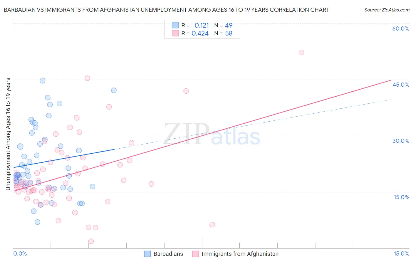 Barbadian vs Immigrants from Afghanistan Unemployment Among Ages 16 to 19 years