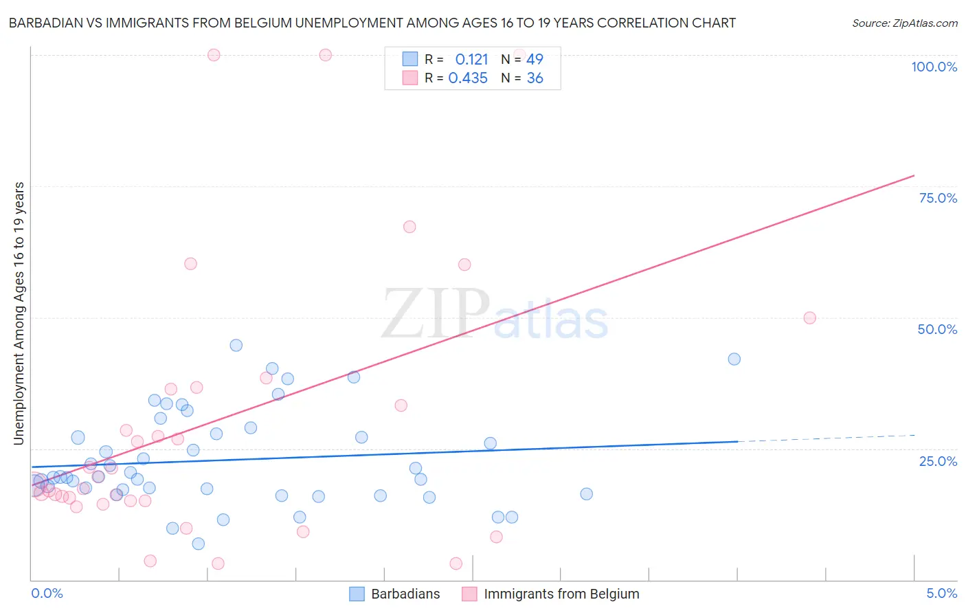 Barbadian vs Immigrants from Belgium Unemployment Among Ages 16 to 19 years