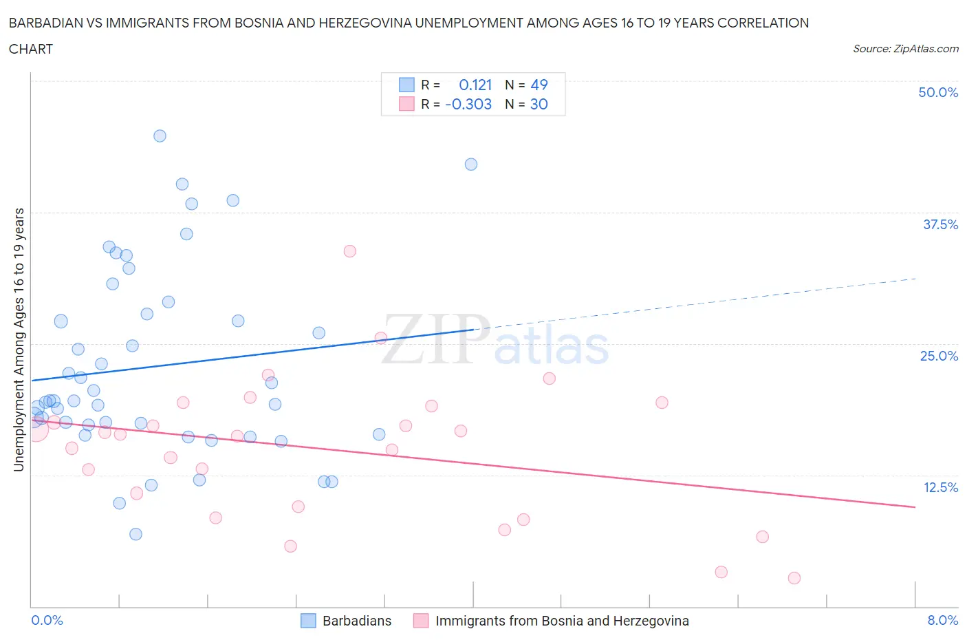 Barbadian vs Immigrants from Bosnia and Herzegovina Unemployment Among Ages 16 to 19 years