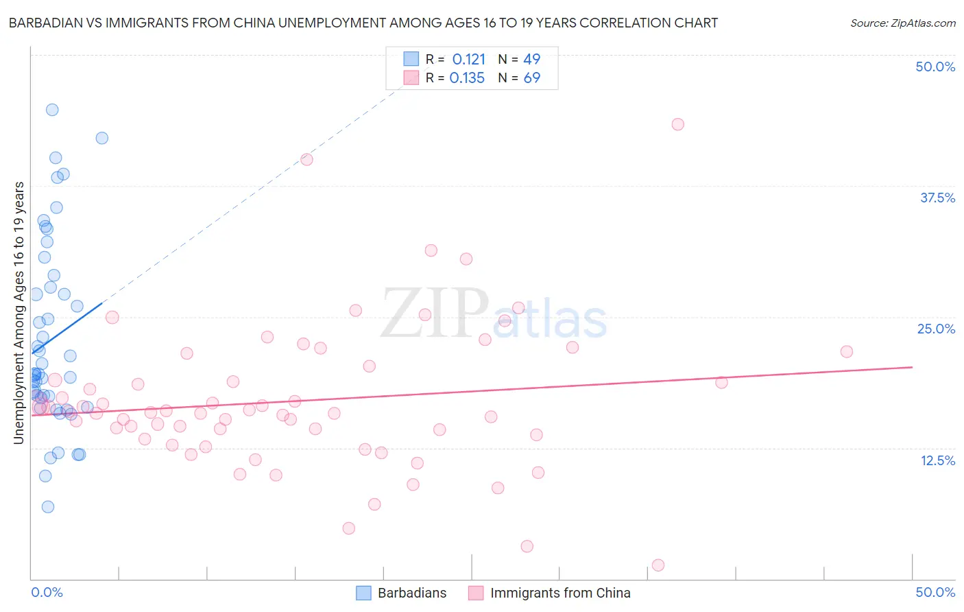 Barbadian vs Immigrants from China Unemployment Among Ages 16 to 19 years