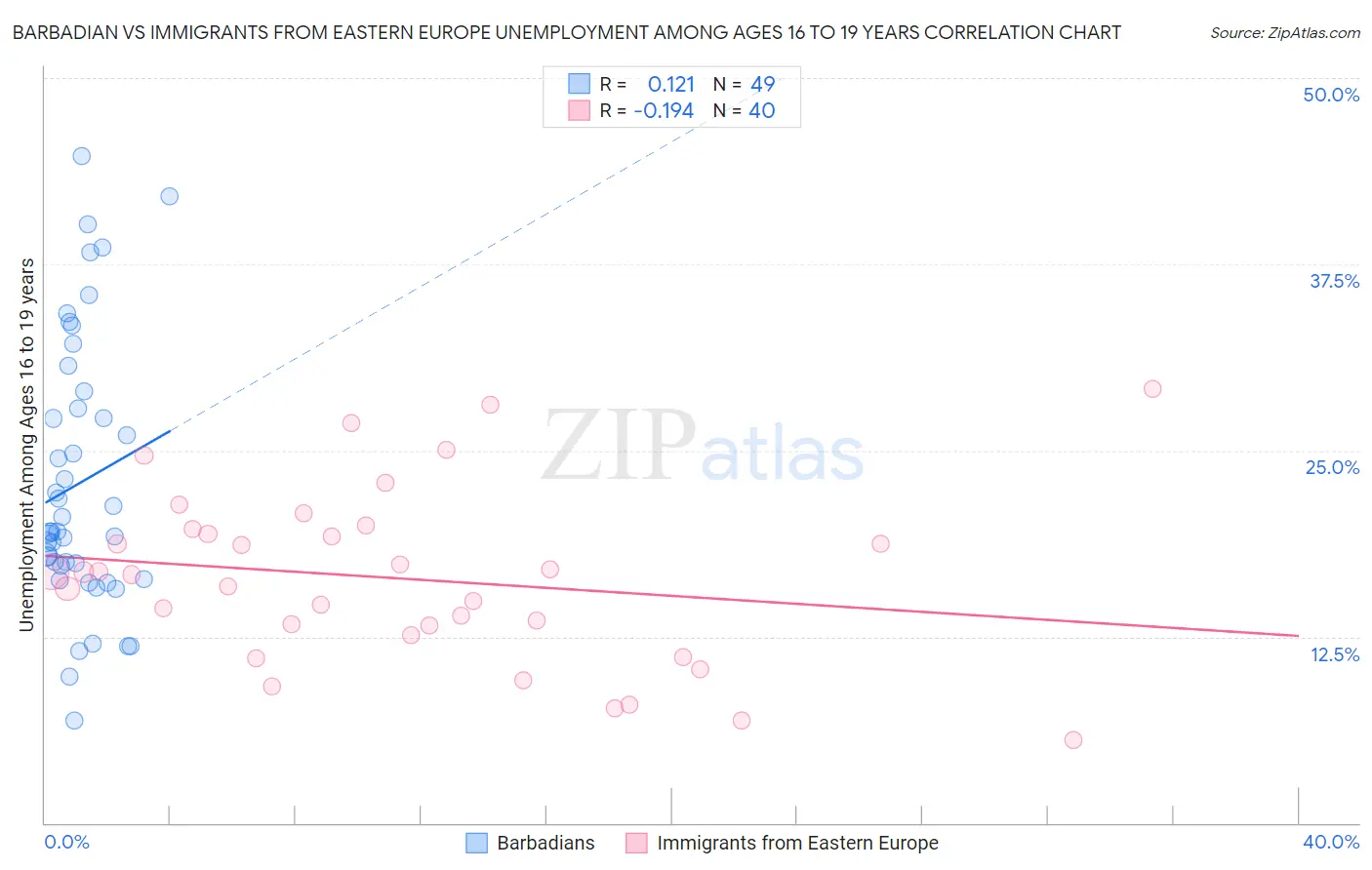 Barbadian vs Immigrants from Eastern Europe Unemployment Among Ages 16 to 19 years