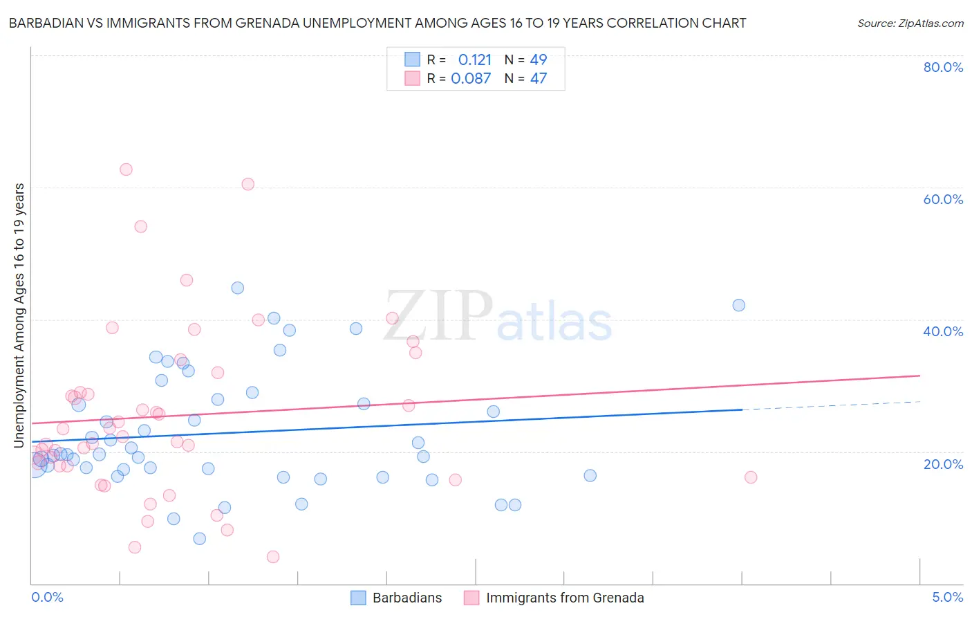 Barbadian vs Immigrants from Grenada Unemployment Among Ages 16 to 19 years