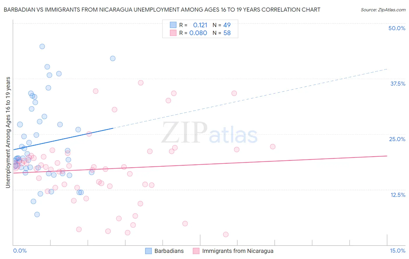 Barbadian vs Immigrants from Nicaragua Unemployment Among Ages 16 to 19 years