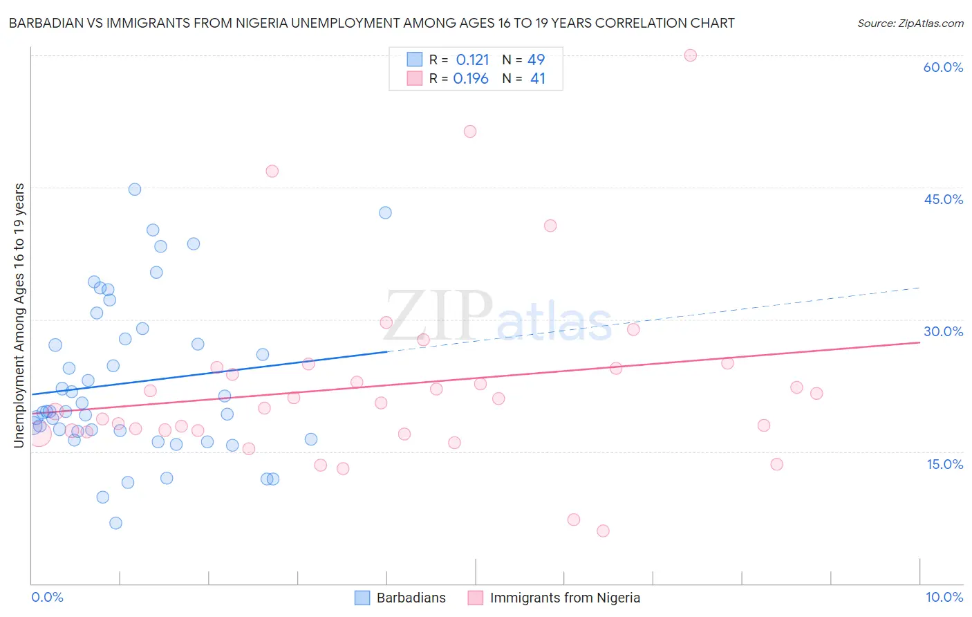 Barbadian vs Immigrants from Nigeria Unemployment Among Ages 16 to 19 years