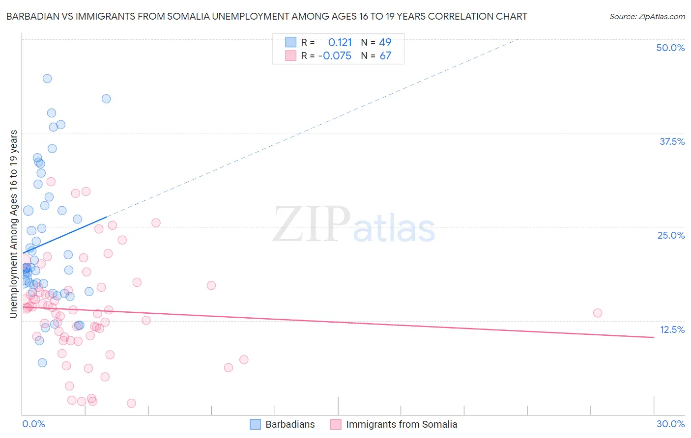 Barbadian vs Immigrants from Somalia Unemployment Among Ages 16 to 19 years